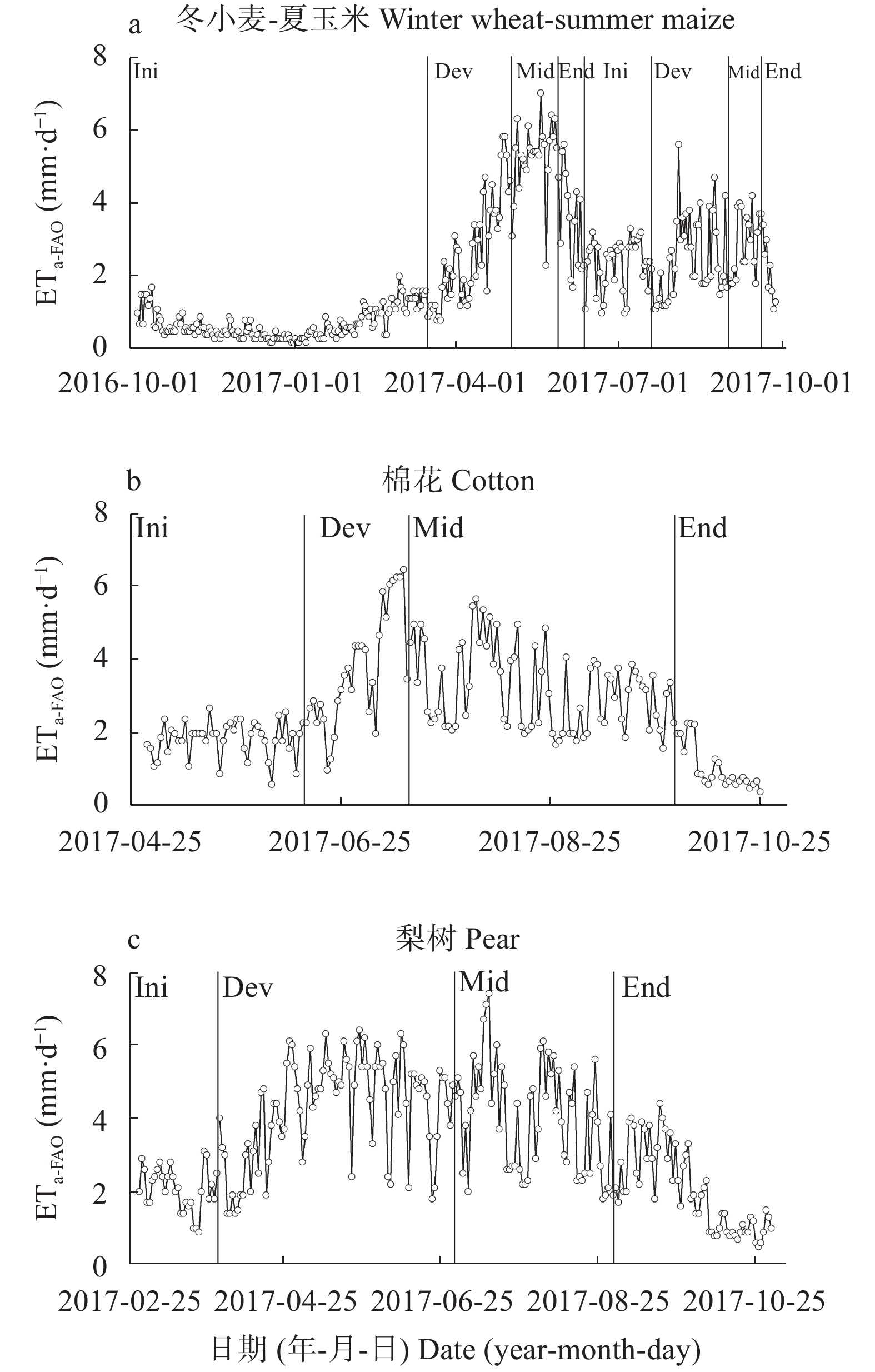 不同农业生态系统生育期内作物系数法计算的实际蒸散量(ETa-FAo)变化 