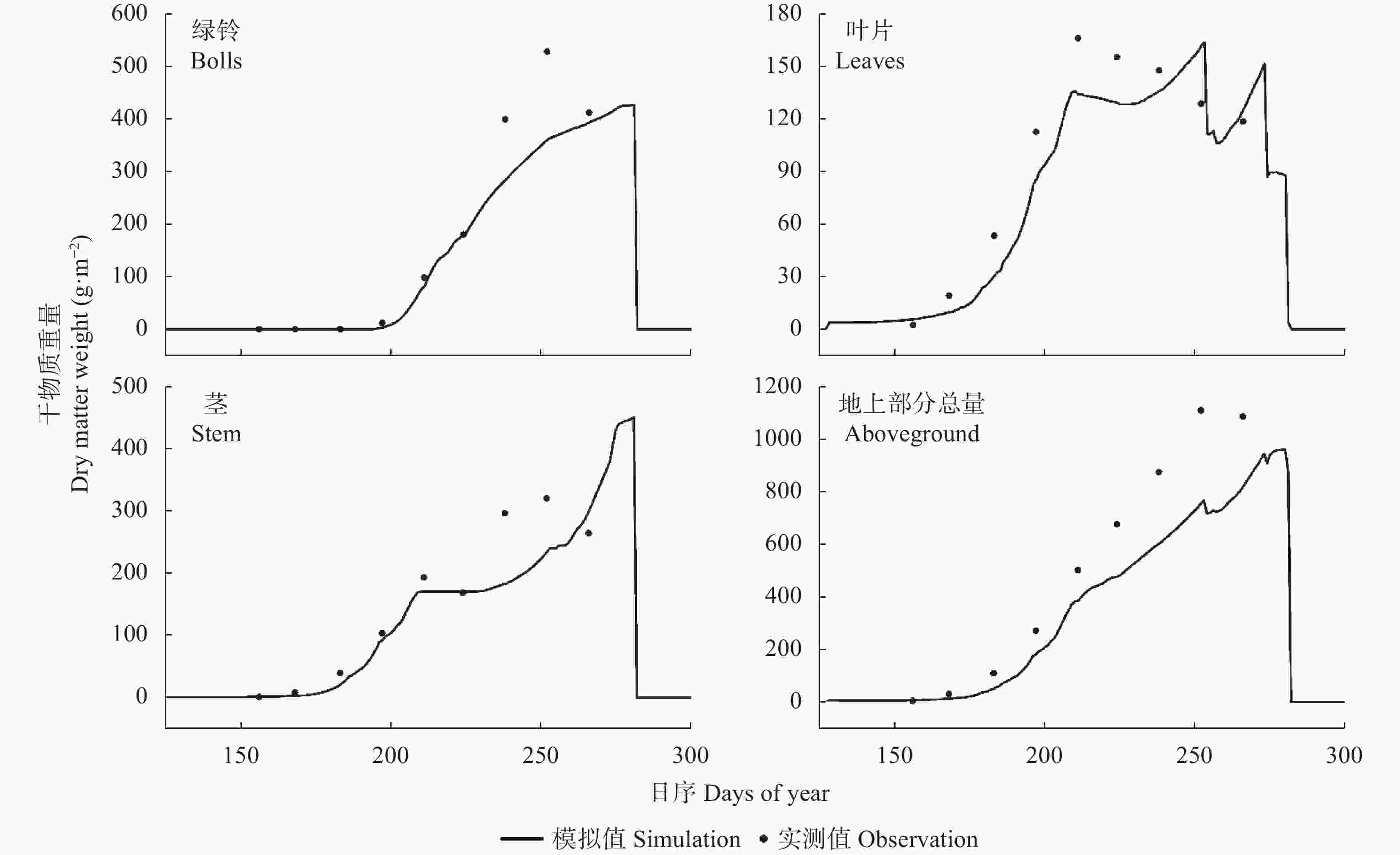 Evaluation of the effect of future climatic change on Hebei cotton