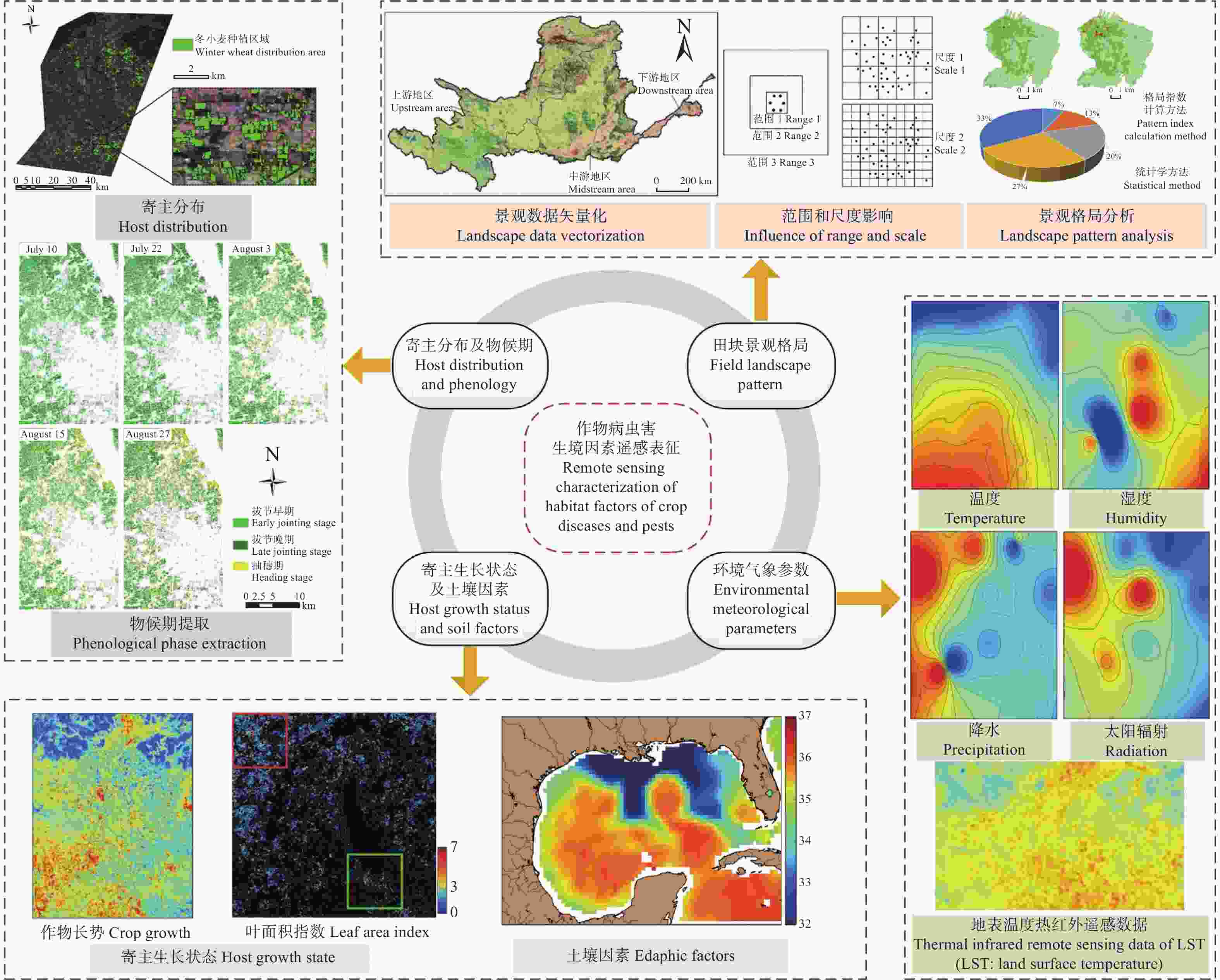 Research Progress On Habitat Suitability Assessment Of Crop Diseases